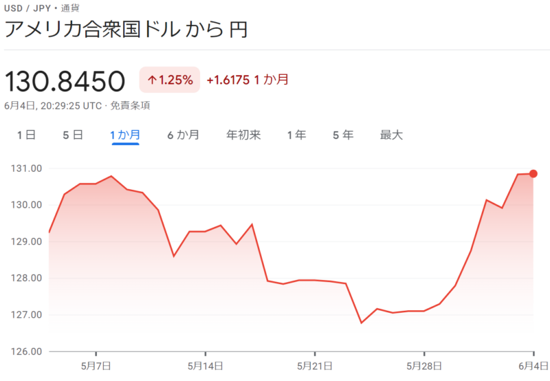2022年5月のドル円為替相場推移